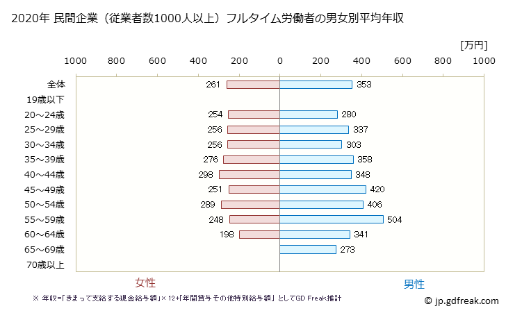 グラフ 年次 福島県の平均年収 (職業紹介・労働者派遣業の常雇フルタイム) 民間企業（従業者数1000人以上）フルタイム労働者の男女別平均年収