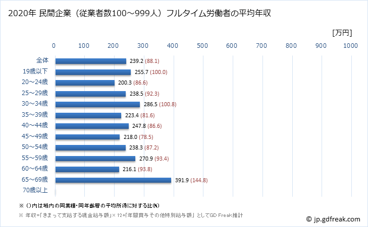 グラフ 年次 福島県の平均年収 (職業紹介・労働者派遣業の常雇フルタイム) 民間企業（従業者数100～999人）フルタイム労働者の平均年収