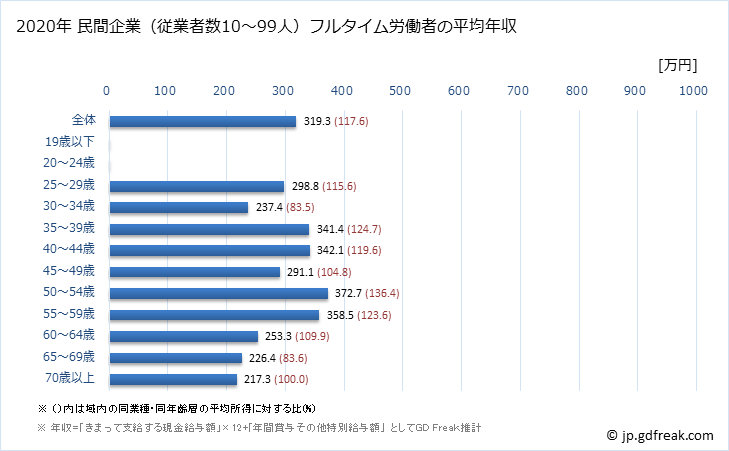 グラフ 年次 福島県の平均年収 (職業紹介・労働者派遣業の常雇フルタイム) 民間企業（従業者数10～99人）フルタイム労働者の平均年収