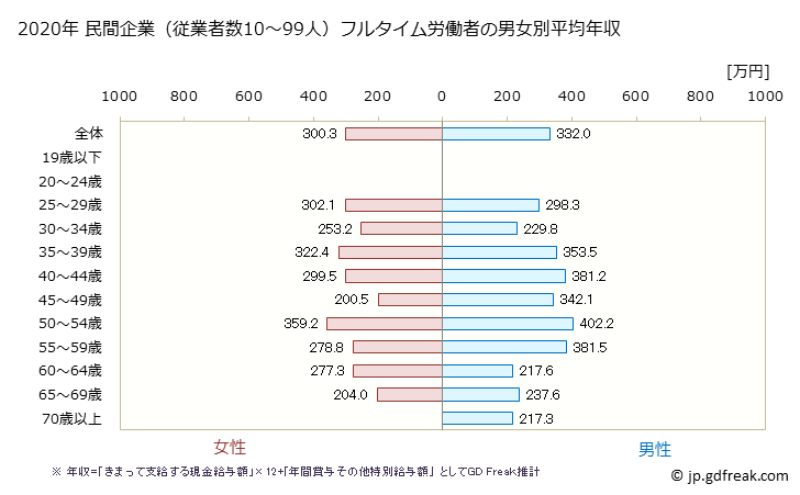 グラフ 年次 福島県の平均年収 (職業紹介・労働者派遣業の常雇フルタイム) 民間企業（従業者数10～99人）フルタイム労働者の男女別平均年収