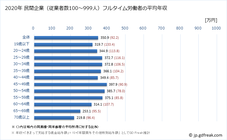 グラフ 年次 福島県の平均年収 (その他の事業サービス業の常雇フルタイム) 民間企業（従業者数100～999人）フルタイム労働者の平均年収