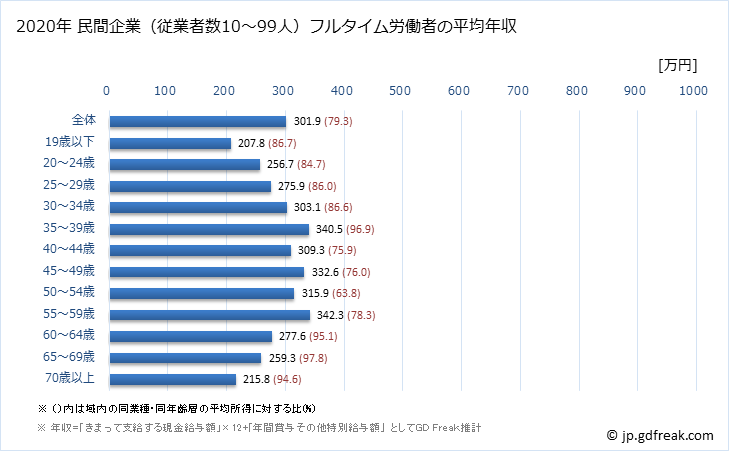 グラフ 年次 福島県の平均年収 (その他の事業サービス業の常雇フルタイム) 民間企業（従業者数10～99人）フルタイム労働者の平均年収