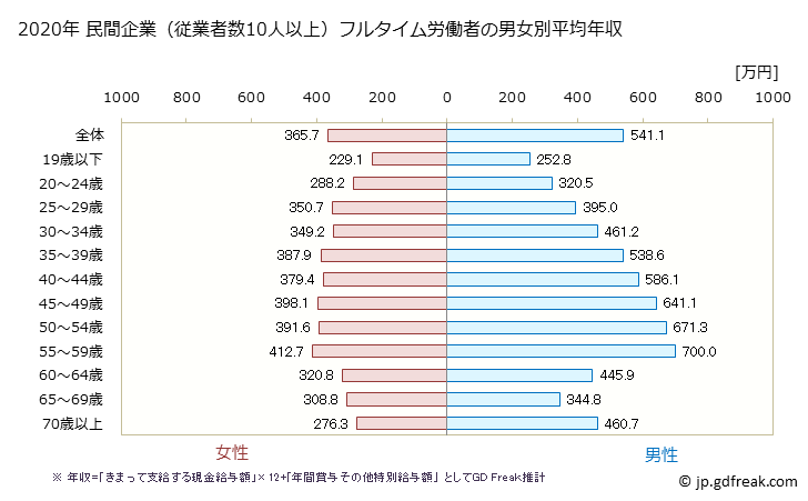 グラフ 年次 茨城県の平均年収 (産業計の常雇フルタイム) 民間企業（従業者数10人以上）フルタイム労働者の男女別平均年収