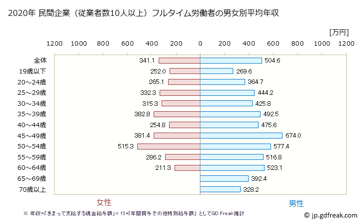 グラフ 年次 茨城県の平均年収 (建設業の常雇フルタイム) 民間企業（従業者数10人以上）フルタイム労働者の男女別平均年収