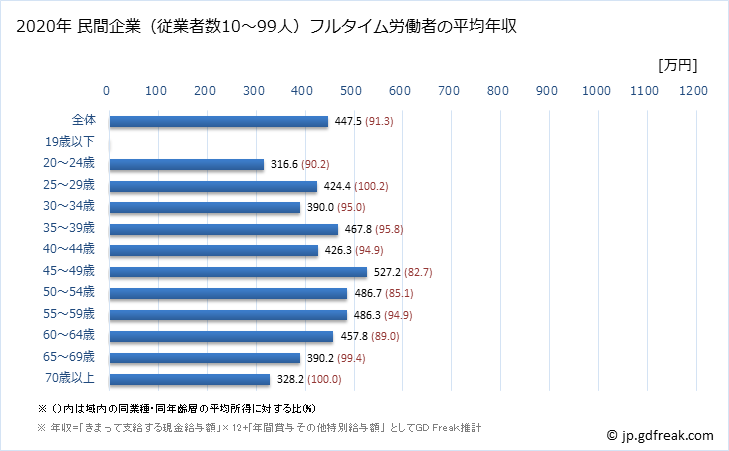 グラフ 年次 茨城県の平均年収 (建設業の常雇フルタイム) 民間企業（従業者数10～99人）フルタイム労働者の平均年収