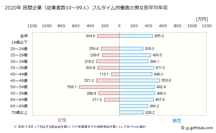 グラフ 年次 茨城県の平均年収 (建設業の常雇フルタイム) 民間企業（従業者数10～99人）フルタイム労働者の男女別平均年収