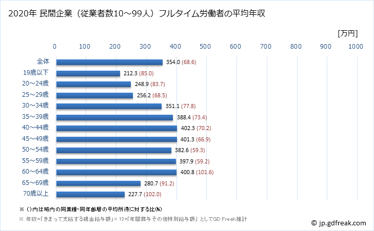グラフ 年次 茨城県の平均年収 (製造業の常雇フルタイム) 民間企業（従業者数10～99人）フルタイム労働者の平均年収