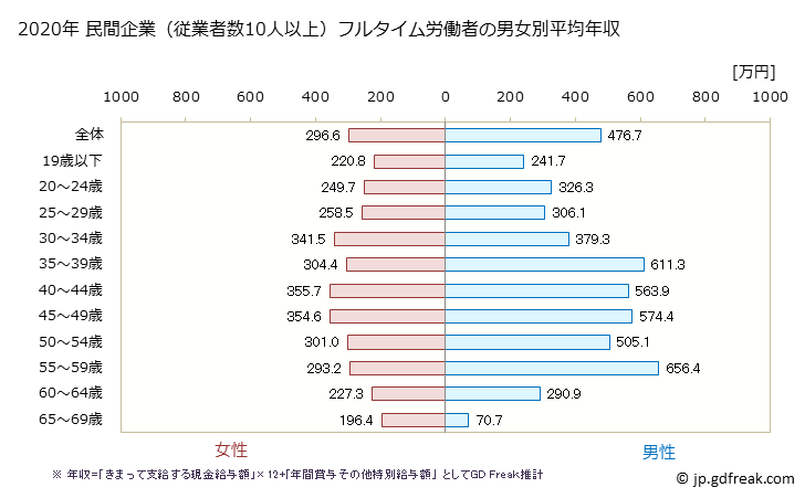 グラフ 年次 茨城県の平均年収 (食料品製造業の常雇フルタイム) 民間企業（従業者数10人以上）フルタイム労働者の男女別平均年収