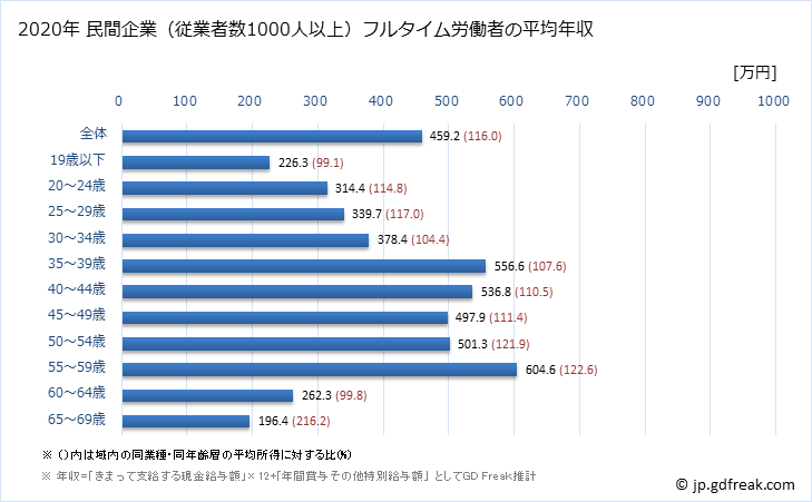 グラフ 年次 茨城県の平均年収 (食料品製造業の常雇フルタイム) 民間企業（従業者数1000人以上）フルタイム労働者の平均年収