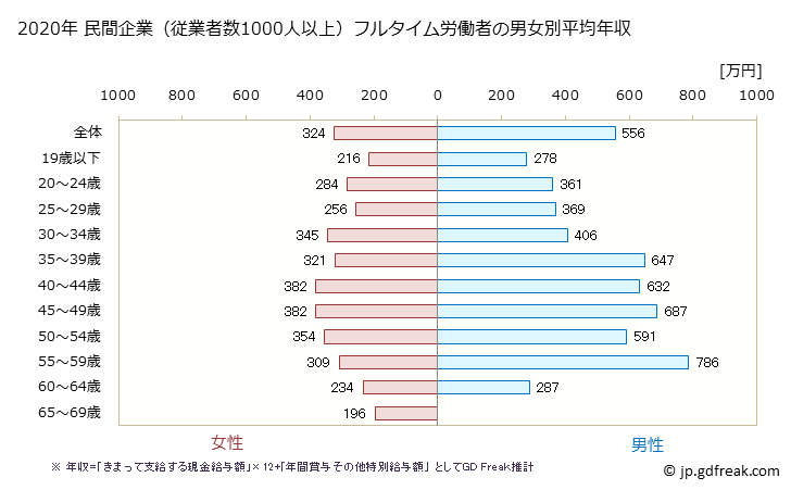 グラフ 年次 茨城県の平均年収 (食料品製造業の常雇フルタイム) 民間企業（従業者数1000人以上）フルタイム労働者の男女別平均年収