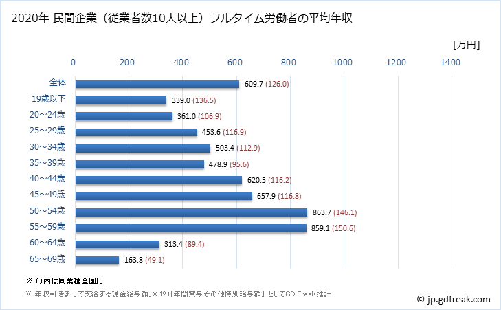 グラフ 年次 茨城県の平均年収 (飲料・たばこ・飼料製造業の常雇フルタイム) 民間企業（従業者数10人以上）フルタイム労働者の平均年収