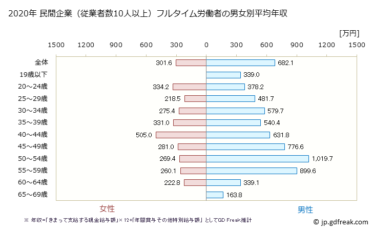 グラフ 年次 茨城県の平均年収 (飲料・たばこ・飼料製造業の常雇フルタイム) 民間企業（従業者数10人以上）フルタイム労働者の男女別平均年収