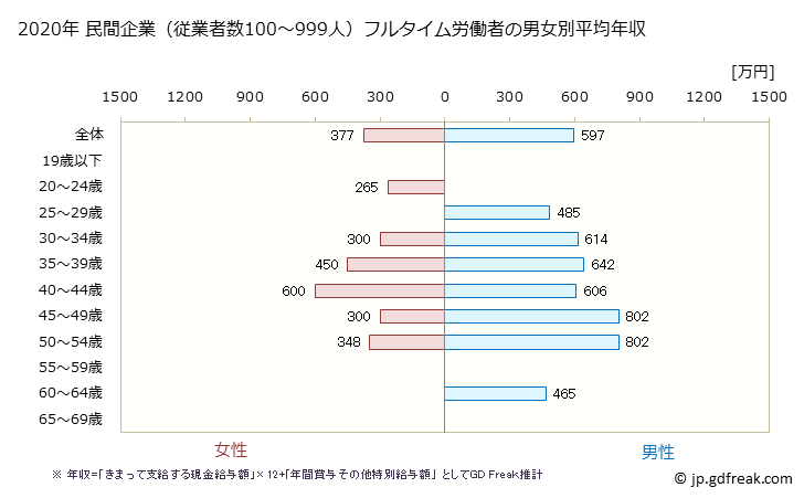 グラフ 年次 茨城県の平均年収 (飲料・たばこ・飼料製造業の常雇フルタイム) 民間企業（従業者数100～999人）フルタイム労働者の男女別平均年収