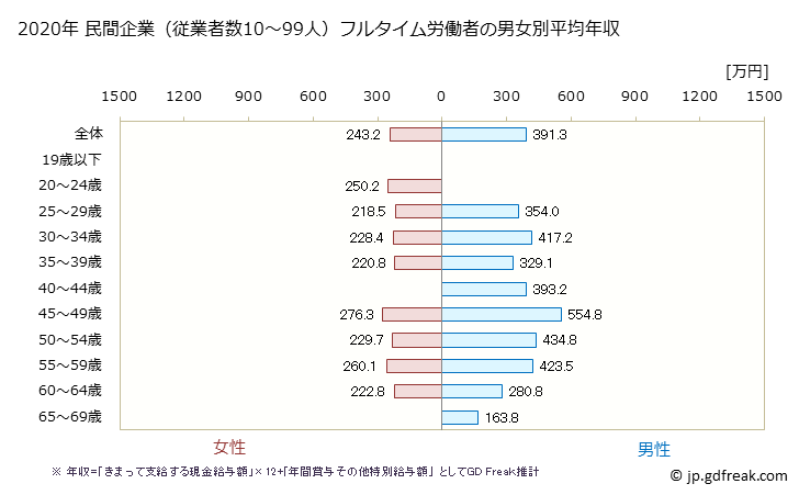 グラフ 年次 茨城県の平均年収 (飲料・たばこ・飼料製造業の常雇フルタイム) 民間企業（従業者数10～99人）フルタイム労働者の男女別平均年収