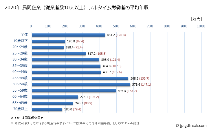 グラフ 年次 茨城県の平均年収 (繊維工業の常雇フルタイム) 民間企業（従業者数10人以上）フルタイム労働者の平均年収