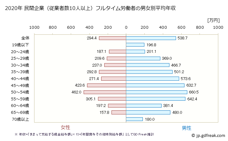 グラフ 年次 茨城県の平均年収 (繊維工業の常雇フルタイム) 民間企業（従業者数10人以上）フルタイム労働者の男女別平均年収