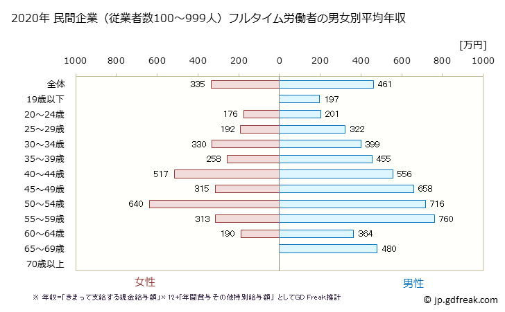 グラフ 年次 茨城県の平均年収 (繊維工業の常雇フルタイム) 民間企業（従業者数100～999人）フルタイム労働者の男女別平均年収