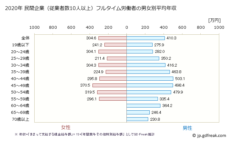 グラフ 年次 茨城県の平均年収 (木材・木製品製造業（家具を除くの常雇フルタイム) 民間企業（従業者数10人以上）フルタイム労働者の男女別平均年収