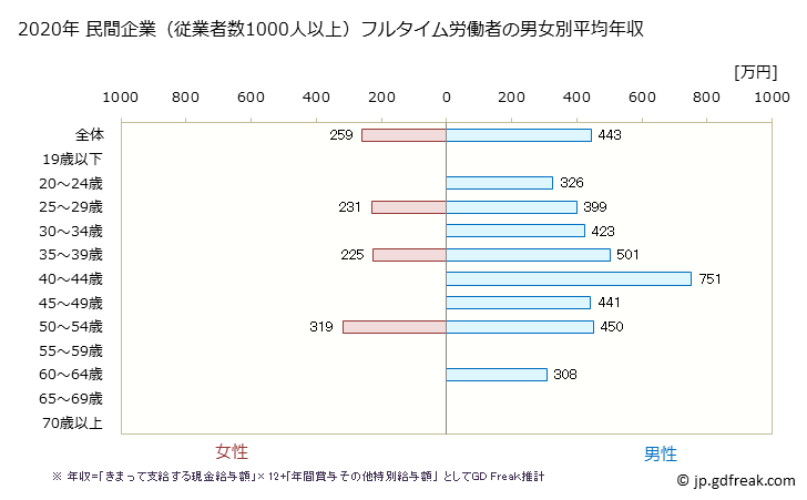 グラフ 年次 茨城県の平均年収 (木材・木製品製造業（家具を除くの常雇フルタイム) 民間企業（従業者数1000人以上）フルタイム労働者の男女別平均年収