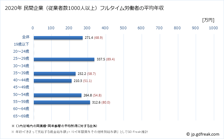 グラフ 年次 茨城県の平均年収 (家具・装備品製造業の常雇フルタイム) 民間企業（従業者数1000人以上）フルタイム労働者の平均年収