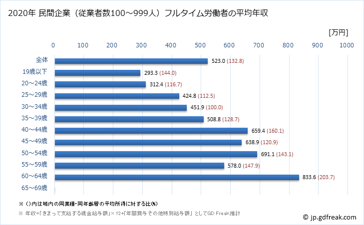 グラフ 年次 茨城県の平均年収 (家具・装備品製造業の常雇フルタイム) 民間企業（従業者数100～999人）フルタイム労働者の平均年収