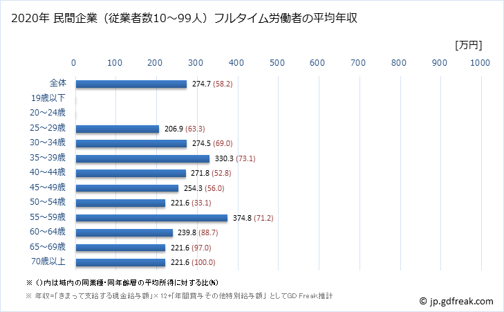 グラフ 年次 茨城県の平均年収 (パルプ・紙・紙加工品製造業の常雇フルタイム) 民間企業（従業者数10～99人）フルタイム労働者の平均年収