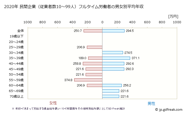 グラフ 年次 茨城県の平均年収 (パルプ・紙・紙加工品製造業の常雇フルタイム) 民間企業（従業者数10～99人）フルタイム労働者の男女別平均年収