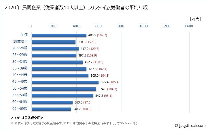 グラフ 年次 茨城県の平均年収 (印刷・同関連業の常雇フルタイム) 民間企業（従業者数10人以上）フルタイム労働者の平均年収