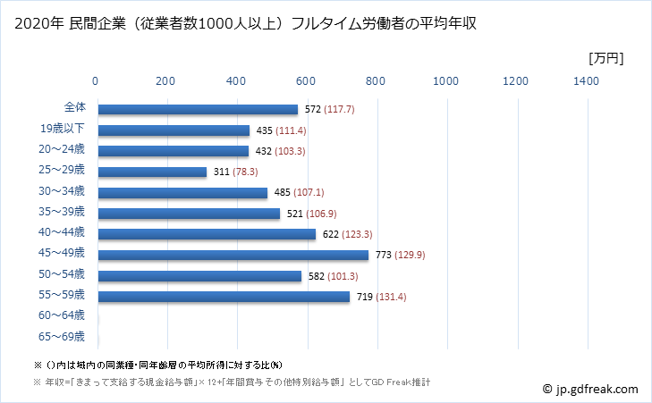 グラフ 年次 茨城県の平均年収 (印刷・同関連業の常雇フルタイム) 民間企業（従業者数1000人以上）フルタイム労働者の平均年収