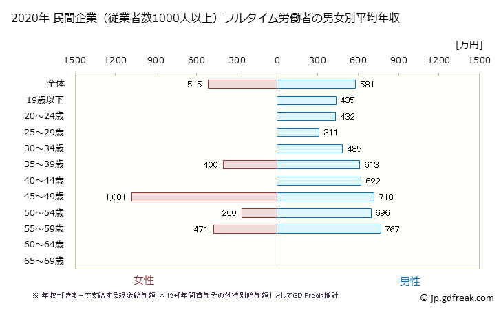 グラフ 年次 茨城県の平均年収 (印刷・同関連業の常雇フルタイム) 民間企業（従業者数1000人以上）フルタイム労働者の男女別平均年収