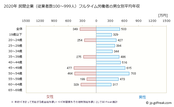 グラフ 年次 茨城県の平均年収 (印刷・同関連業の常雇フルタイム) 民間企業（従業者数100～999人）フルタイム労働者の男女別平均年収