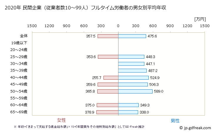グラフ 年次 茨城県の平均年収 (印刷・同関連業の常雇フルタイム) 民間企業（従業者数10～99人）フルタイム労働者の男女別平均年収