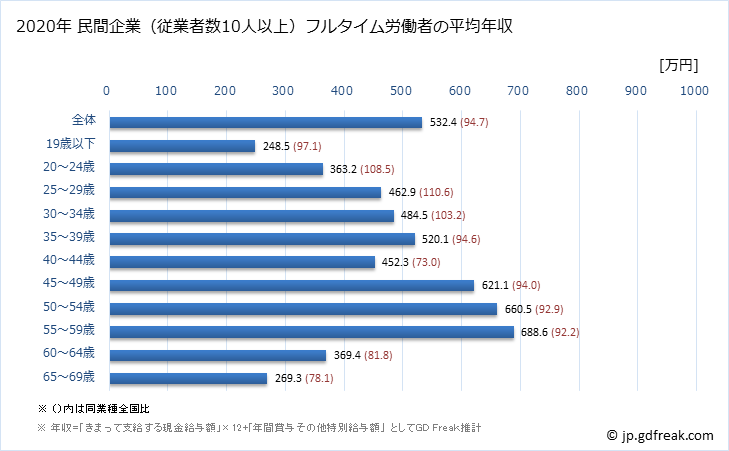 グラフ 年次 茨城県の平均年収 (化学工業の常雇フルタイム) 民間企業（従業者数10人以上）フルタイム労働者の平均年収