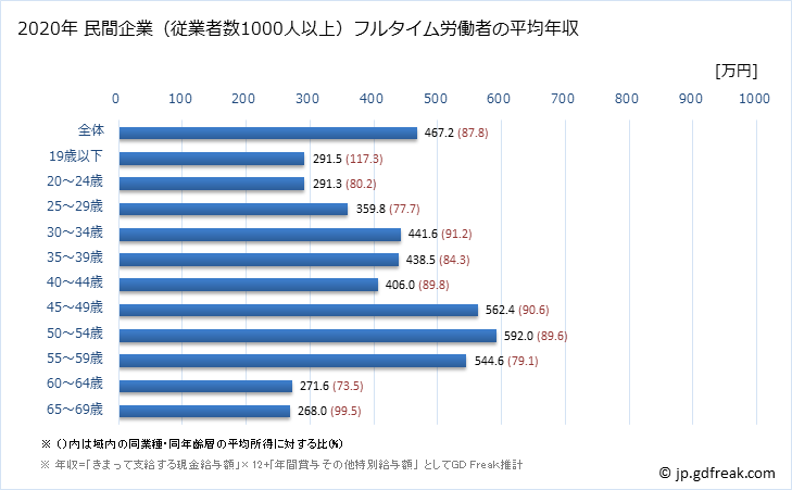 グラフ 年次 茨城県の平均年収 (化学工業の常雇フルタイム) 民間企業（従業者数1000人以上）フルタイム労働者の平均年収