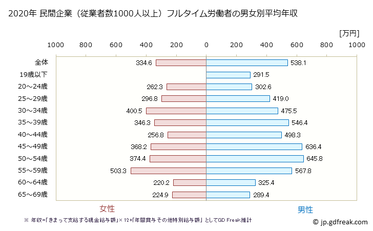 グラフ 年次 茨城県の平均年収 (化学工業の常雇フルタイム) 民間企業（従業者数1000人以上）フルタイム労働者の男女別平均年収
