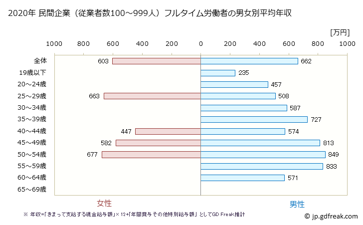 グラフ 年次 茨城県の平均年収 (化学工業の常雇フルタイム) 民間企業（従業者数100～999人）フルタイム労働者の男女別平均年収