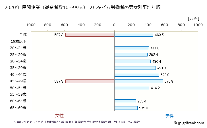 グラフ 年次 茨城県の平均年収 (化学工業の常雇フルタイム) 民間企業（従業者数10～99人）フルタイム労働者の男女別平均年収