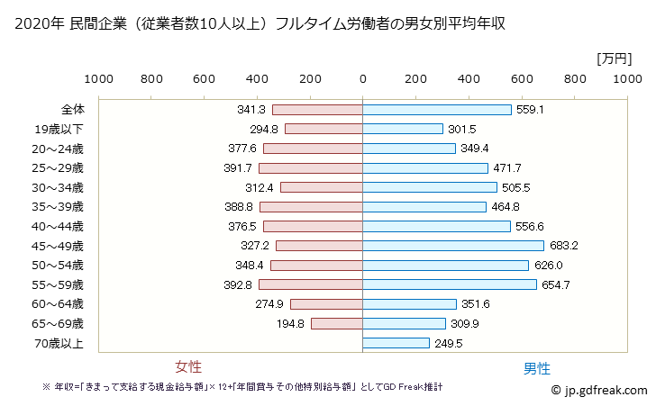 グラフ 年次 茨城県の平均年収 (プラスチック製品製造業（別掲を除くの常雇フルタイム) 民間企業（従業者数10人以上）フルタイム労働者の男女別平均年収