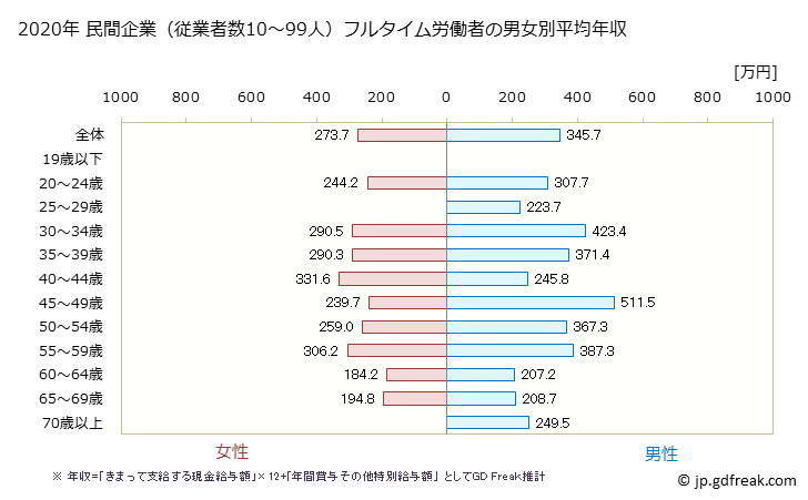 グラフ 年次 茨城県の平均年収 (プラスチック製品製造業（別掲を除くの常雇フルタイム) 民間企業（従業者数10～99人）フルタイム労働者の男女別平均年収