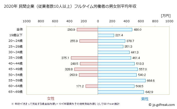 グラフ 年次 茨城県の平均年収 (ゴム製品製造業の常雇フルタイム) 民間企業（従業者数10人以上）フルタイム労働者の男女別平均年収
