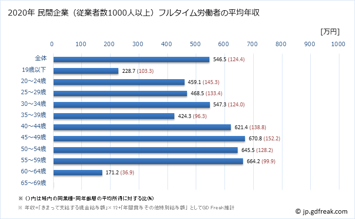 グラフ 年次 茨城県の平均年収 (ゴム製品製造業の常雇フルタイム) 民間企業（従業者数1000人以上）フルタイム労働者の平均年収