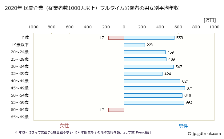 グラフ 年次 茨城県の平均年収 (ゴム製品製造業の常雇フルタイム) 民間企業（従業者数1000人以上）フルタイム労働者の男女別平均年収