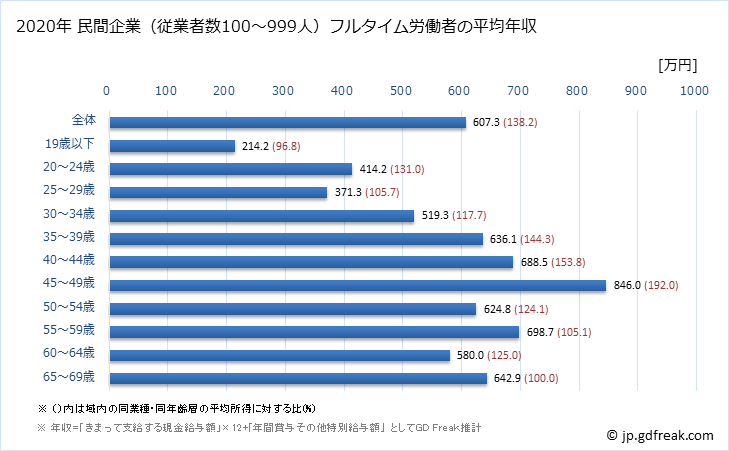 グラフ 年次 茨城県の平均年収 (ゴム製品製造業の常雇フルタイム) 民間企業（従業者数100～999人）フルタイム労働者の平均年収