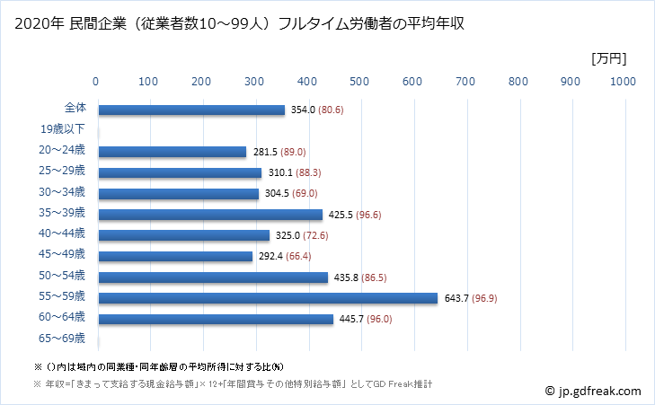 グラフ 年次 茨城県の平均年収 (ゴム製品製造業の常雇フルタイム) 民間企業（従業者数10～99人）フルタイム労働者の平均年収