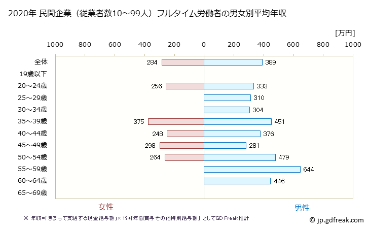 グラフ 年次 茨城県の平均年収 (ゴム製品製造業の常雇フルタイム) 民間企業（従業者数10～99人）フルタイム労働者の男女別平均年収