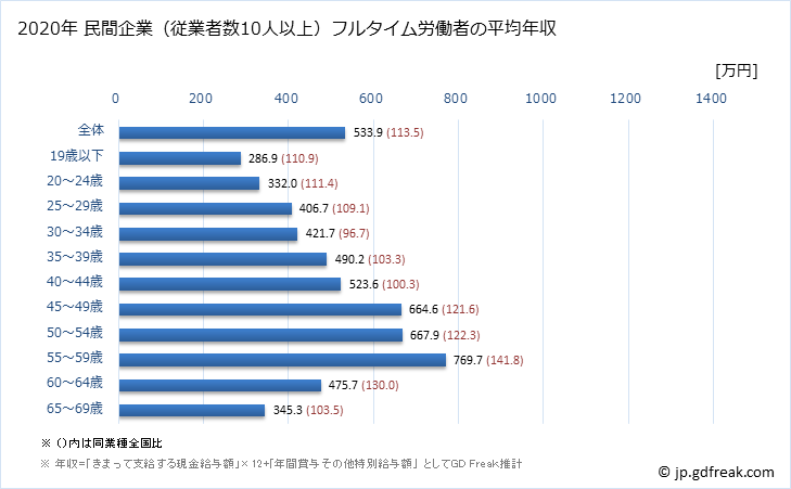 グラフ 年次 茨城県の平均年収 (窯業・土石製品製造業の常雇フルタイム) 民間企業（従業者数10人以上）フルタイム労働者の平均年収
