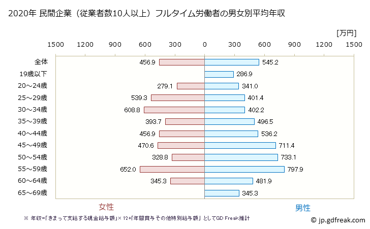 グラフ 年次 茨城県の平均年収 (窯業・土石製品製造業の常雇フルタイム) 民間企業（従業者数10人以上）フルタイム労働者の男女別平均年収