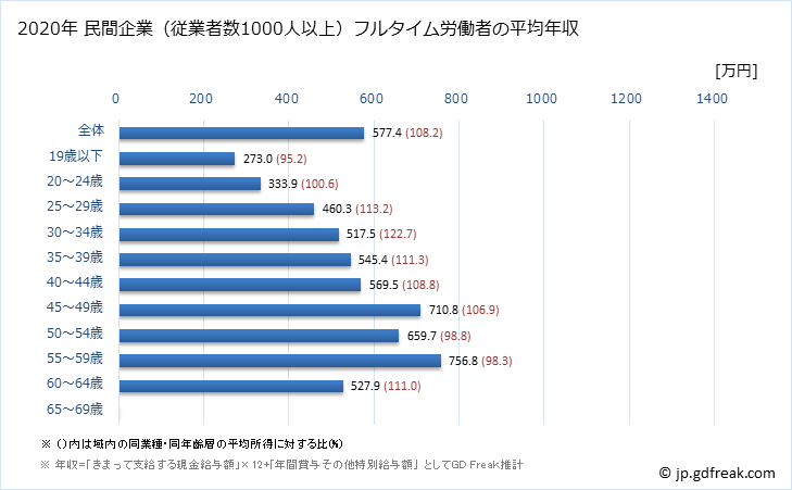 グラフ 年次 茨城県の平均年収 (窯業・土石製品製造業の常雇フルタイム) 民間企業（従業者数1000人以上）フルタイム労働者の平均年収