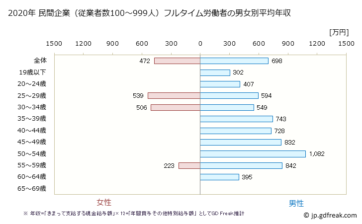 グラフ 年次 茨城県の平均年収 (窯業・土石製品製造業の常雇フルタイム) 民間企業（従業者数100～999人）フルタイム労働者の男女別平均年収