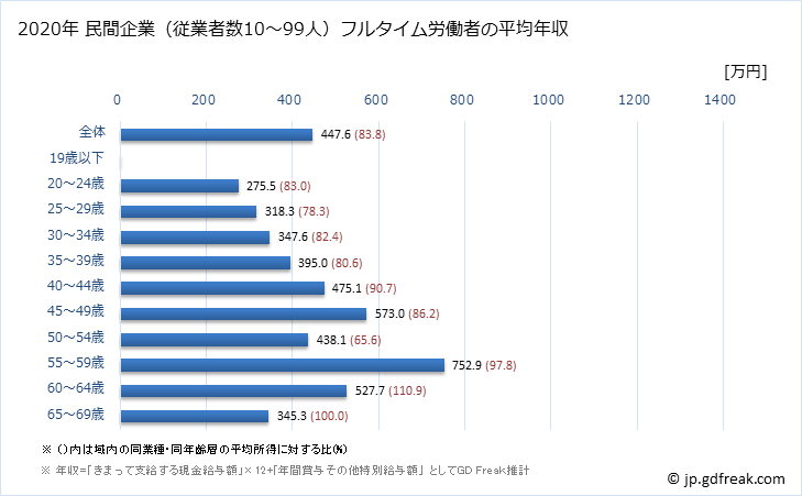 グラフ 年次 茨城県の平均年収 (窯業・土石製品製造業の常雇フルタイム) 民間企業（従業者数10～99人）フルタイム労働者の平均年収